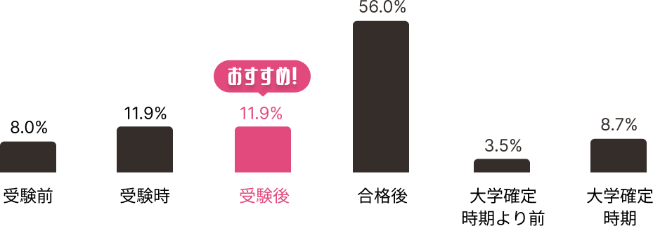 住まい探しを始めた時期 グラフ